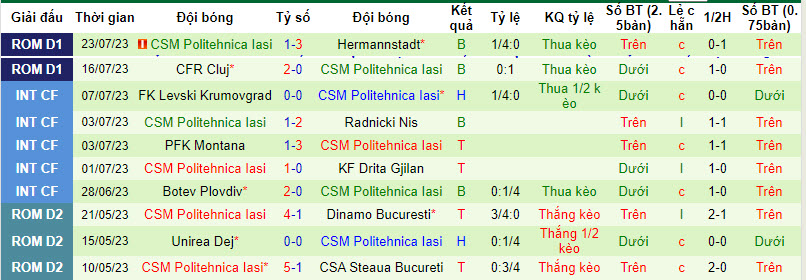 Nhận định, soi kèo Farul Constanta vs CSM Politehnica Iasi, 22h30 ngày 30/7 - Ảnh 2