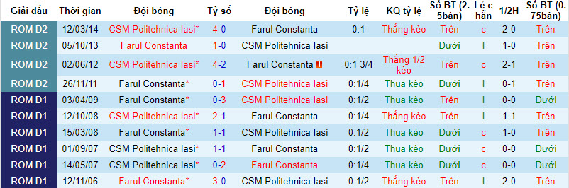 Nhận định, soi kèo Farul Constanta vs CSM Politehnica Iasi, 22h30 ngày 30/7 - Ảnh 3