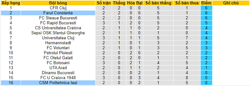 Nhận định, soi kèo Farul Constanta vs CSM Politehnica Iasi, 22h30 ngày 30/7 - Ảnh 4