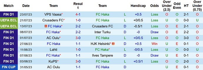 Nhận định, soi kèo FC Haka vs Lahti, 19h00 ngày 30/7 - Ảnh 1