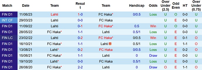 Nhận định, soi kèo FC Haka vs Lahti, 19h00 ngày 30/7 - Ảnh 3