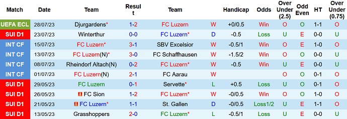 Nhận định, soi kèo FC Luzern vs Stade Lausanne, 19h15 ngày 30/7 - Ảnh 1