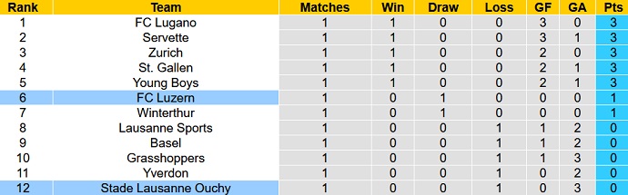 Nhận định, soi kèo FC Luzern vs Stade Lausanne, 19h15 ngày 30/7 - Ảnh 4