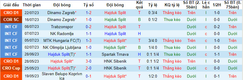 Nhận định, soi kèo Hajduk Split vs NK Rijeka, 2h05 ngày 31/7 - Ảnh 1