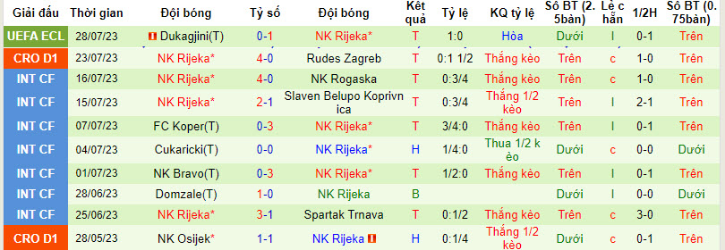 Nhận định, soi kèo Hajduk Split vs NK Rijeka, 2h05 ngày 31/7 - Ảnh 2