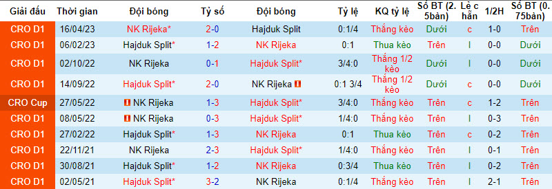 Nhận định, soi kèo Hajduk Split vs NK Rijeka, 2h05 ngày 31/7 - Ảnh 3