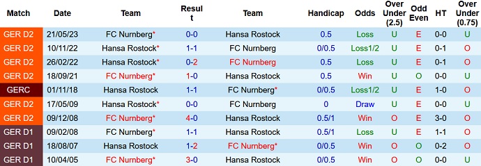Nhận định, soi kèo Hansa Rostock vs FC Nurnberg, 18h30 ngày 30/7 - Ảnh 3