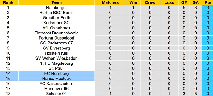 Nhận định, soi kèo Hansa Rostock vs FC Nurnberg, 18h30 ngày 30/7 - Ảnh 6
