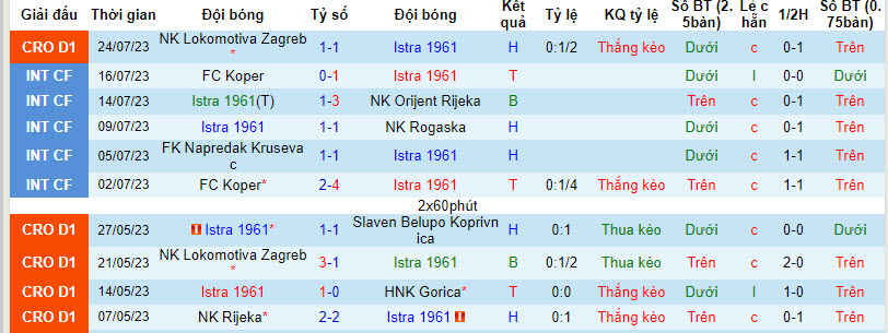 Nhận định, soi kèo Istra 1961 vs Dinamo Zagreb, 2h ngày 30/7 - Ảnh 1