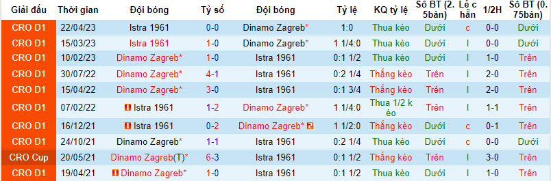 Nhận định, soi kèo Istra 1961 vs Dinamo Zagreb, 2h ngày 30/7 - Ảnh 3