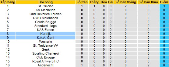 Nhận định, soi kèo KAA Gent vs Kortrijk, 21h ngày 30/7 - Ảnh 4