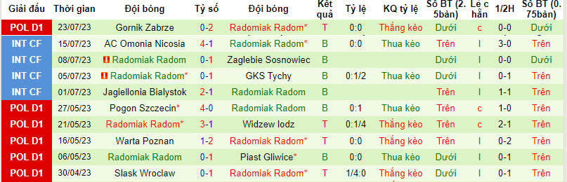 Nhận định, soi kèo Lech Poznan vs Radomiak Radom, 22h30 ngày 30/7 - Ảnh 2