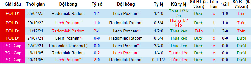 Nhận định, soi kèo Lech Poznan vs Radomiak Radom, 22h30 ngày 30/7 - Ảnh 3