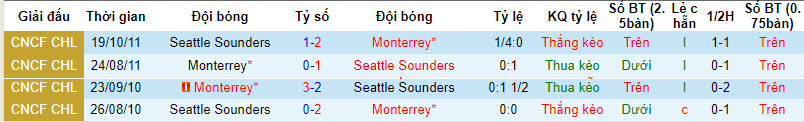 Nhận định, soi kèo Monterrey vs Seattle Sounders, 8h ngày 31/7 - Ảnh 3