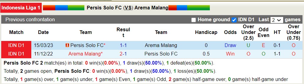 Nhận định, soi kèo Persis Solo FC vs Arema Malang, 15h ngày 30/7 - Ảnh 3