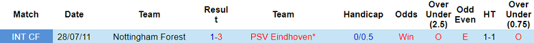 Nhận định, soi kèo PSV Eindhoven vs Nottingham Forest, 23h30 ngày 30/7 - Ảnh 3