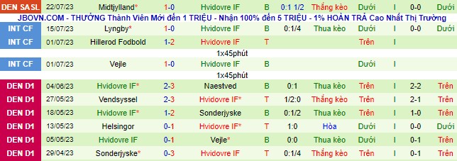 Nhận định, soi kèo Randers vs Hvidovre, 21h ngày 30/7 - Ảnh 2