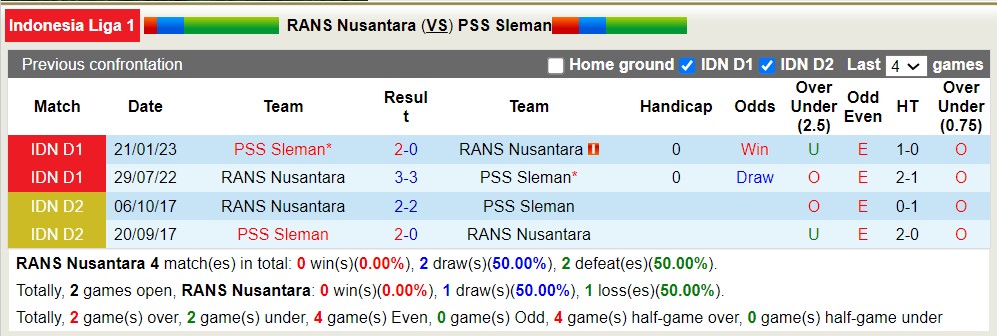 Nhận định, soi kèo RANS Nusantara vs PSS Sleman, 15h ngày 30/7 - Ảnh 3