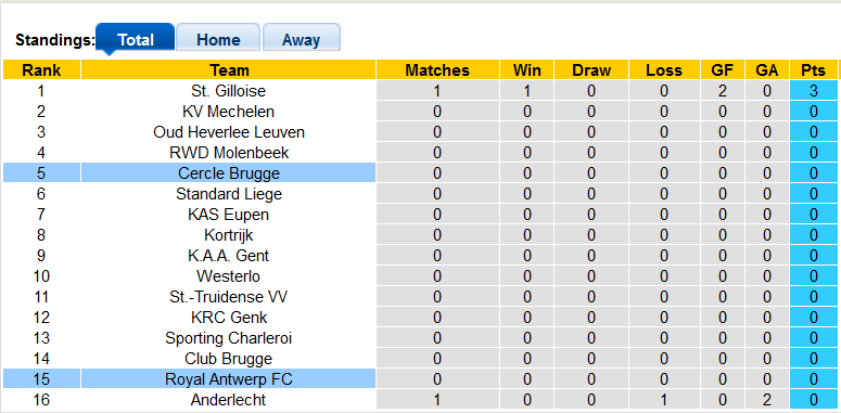 Nhận định, soi kèo Royal Antwerp vs Cercle Brugge, 18h30 ngày 30/7 - Ảnh 4