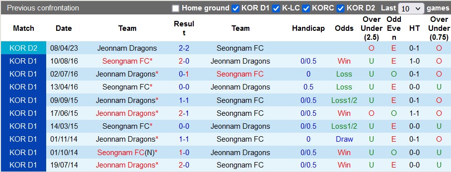 Nhận định, soi kèo Seongnam vs Jeonnam Dragons, 17h30 ngày 29/7 - Ảnh 3