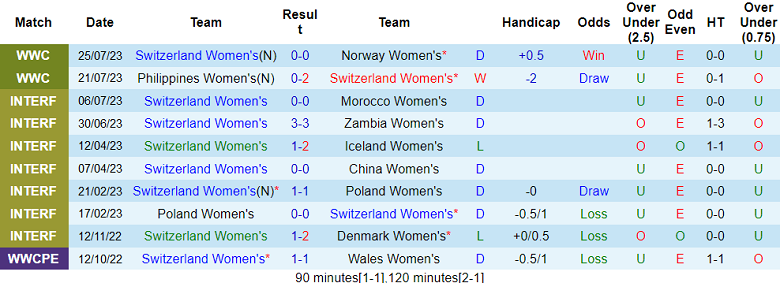 Phân tích kèo hiệp 1 nữ Thụy Sĩ vs nữ New Zealand, 14h ngày 30/7 - Ảnh 1