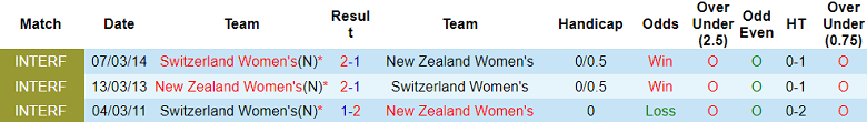 Phân tích kèo hiệp 1 nữ Thụy Sĩ vs nữ New Zealand, 14h ngày 30/7 - Ảnh 3
