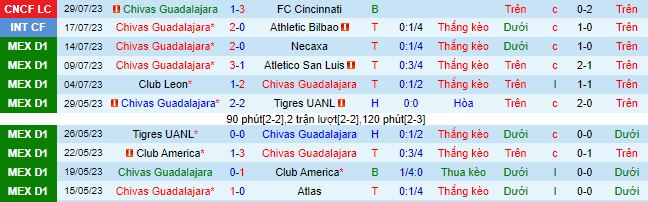 Nhận định, soi kèo Chivas Guadalajara vs Sporting Kansas City, 9h ngày 1/8 - Ảnh 2