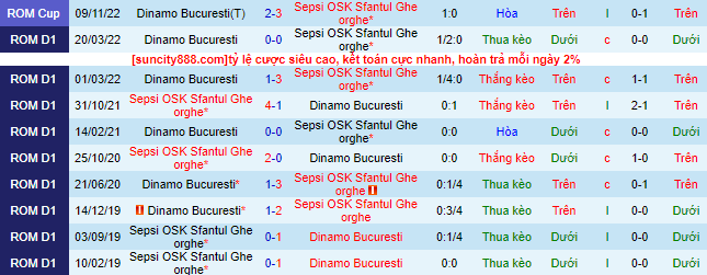 Nhận định, soi kèo Dinamo Bucuresti vs Sepsi OSK, 1h30 ngày 1/8 - Ảnh 1
