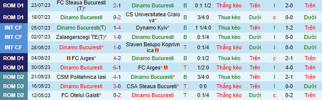 Nhận định, soi kèo Dinamo Bucuresti vs Sepsi OSK, 1h30 ngày 1/8 - Ảnh 2