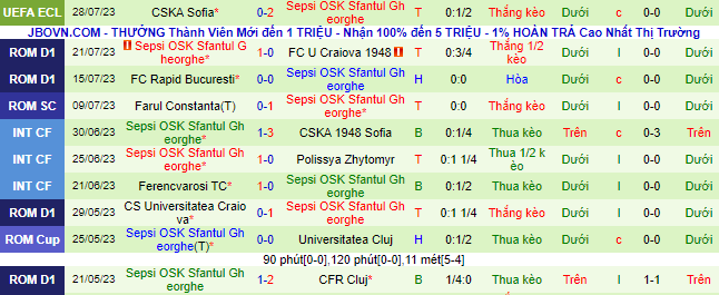 Nhận định, soi kèo Dinamo Bucuresti vs Sepsi OSK, 1h30 ngày 1/8 - Ảnh 3