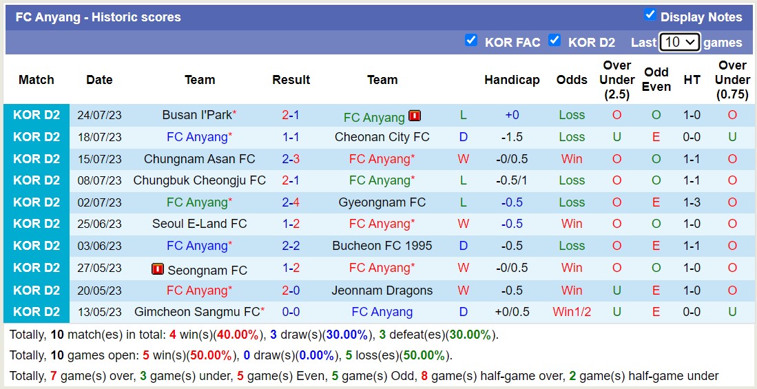 Nhận định, soi kèo FC Anyang vs Gimcheon Sangmu, 17h30 ngày 31/7 - Ảnh 1