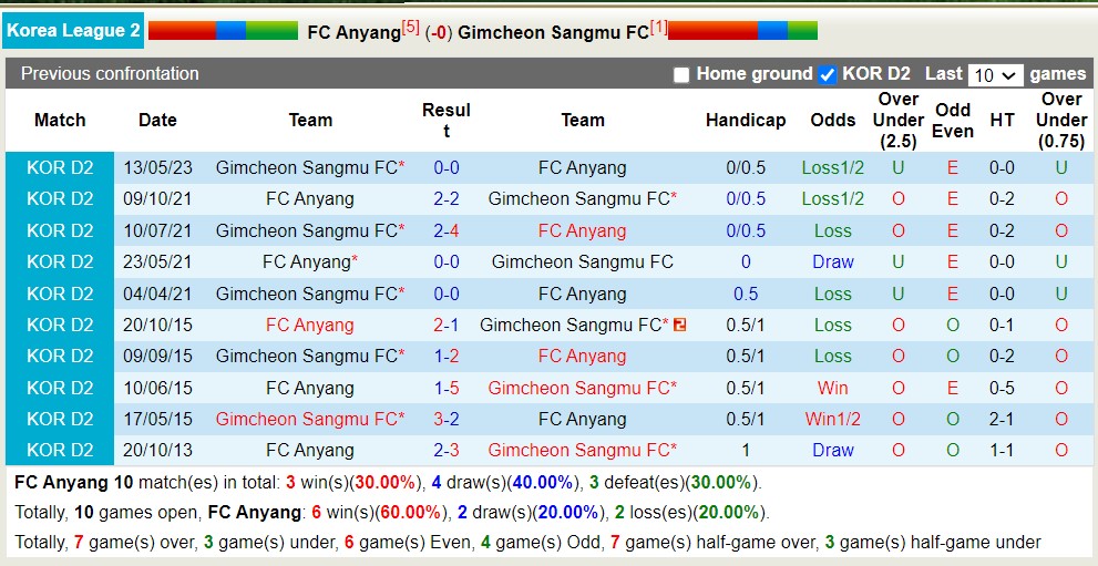 Nhận định, soi kèo FC Anyang vs Gimcheon Sangmu, 17h30 ngày 31/7 - Ảnh 3