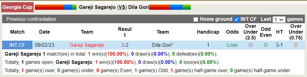 Nhận định, soi kèo Gareji Sagarejo vs Dila Gori, 19h30 ngày 31/7 - Ảnh 3