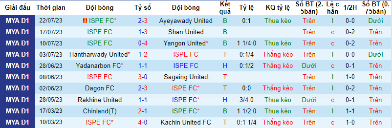 Nhận định, soi kèo ISPE FC vs Chinland, 16h ngày 31/7 - Ảnh 1