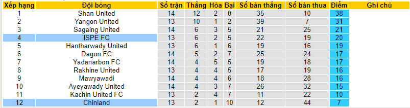 Nhận định, soi kèo ISPE FC vs Chinland, 16h ngày 31/7 - Ảnh 4