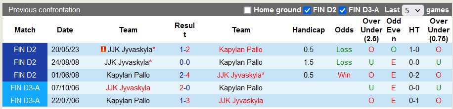Nhận định, soi kèo Kapylan Pallo vs JJK Jyvaskyla, 22h30 ngày 31/7 - Ảnh 3