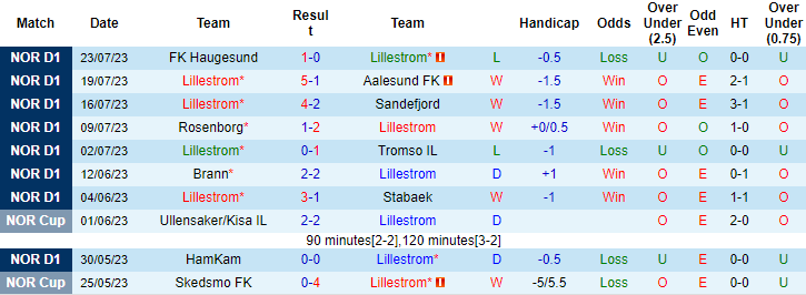 Nhận định, soi kèo Lillestrom vs HamKam, 22h ngày 30/7 - Ảnh 1