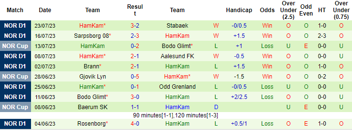 Nhận định, soi kèo Lillestrom vs HamKam, 22h ngày 30/7 - Ảnh 2