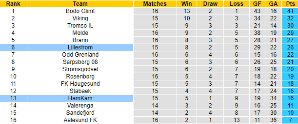 Nhận định, soi kèo Lillestrom vs HamKam, 22h ngày 30/7 - Ảnh 4