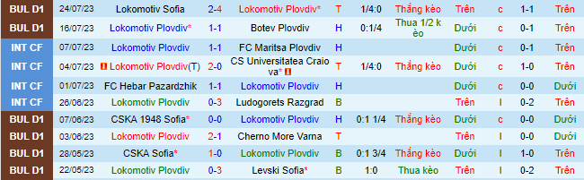 Nhận định, soi kèo Lokomotiv Plovdiv vs Botev Vratsa, 1h15 ngày 1/8 - Ảnh 2