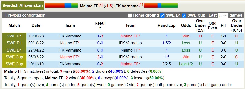Nhận định, soi kèo Malmo FF vs IFK Varnamo, 0h00 ngày 1/8 - Ảnh 3
