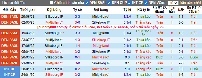 Nhận định, soi kèo Midtjylland vs Silkeborg, 19h ngày 30/7 - Ảnh 3