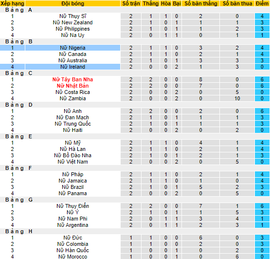 Nhận định, soi kèo Nữ Ireland vs Nữ Nigeria, 17h ngày 31/7 - Ảnh 3