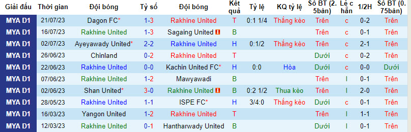 Nhận định, soi kèo Rakhine United vs Yangon United, 16h30 ngày 31/7 - Ảnh 1