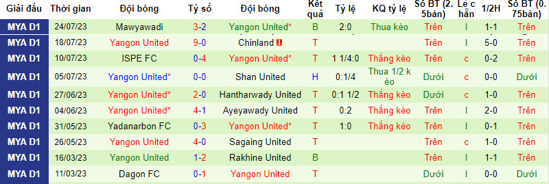 Nhận định, soi kèo Rakhine United vs Yangon United, 16h30 ngày 31/7 - Ảnh 2