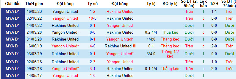 Nhận định, soi kèo Rakhine United vs Yangon United, 16h30 ngày 31/7 - Ảnh 3