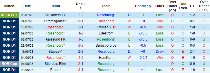Nhận định, soi kèo Rosenborg vs Odd Grenland, 22h ngày 30/7 - Ảnh 1