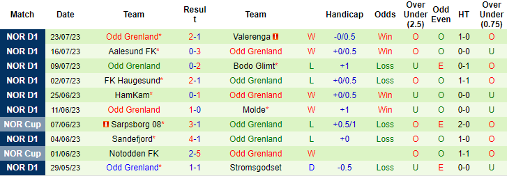 Nhận định, soi kèo Rosenborg vs Odd Grenland, 22h ngày 30/7 - Ảnh 2