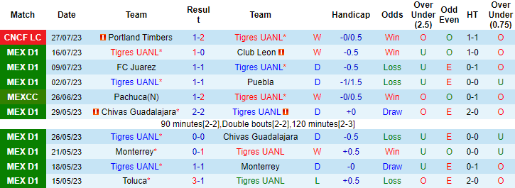 Nhận định, soi kèo San Jose Earthquakes vs Tigres UANL, 10h ngày 31/7 - Ảnh 1