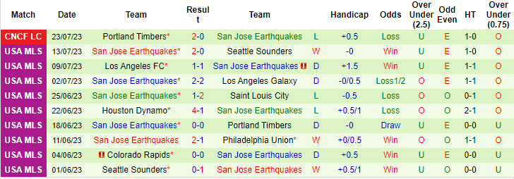 Nhận định, soi kèo San Jose Earthquakes vs Tigres UANL, 10h ngày 31/7 - Ảnh 2